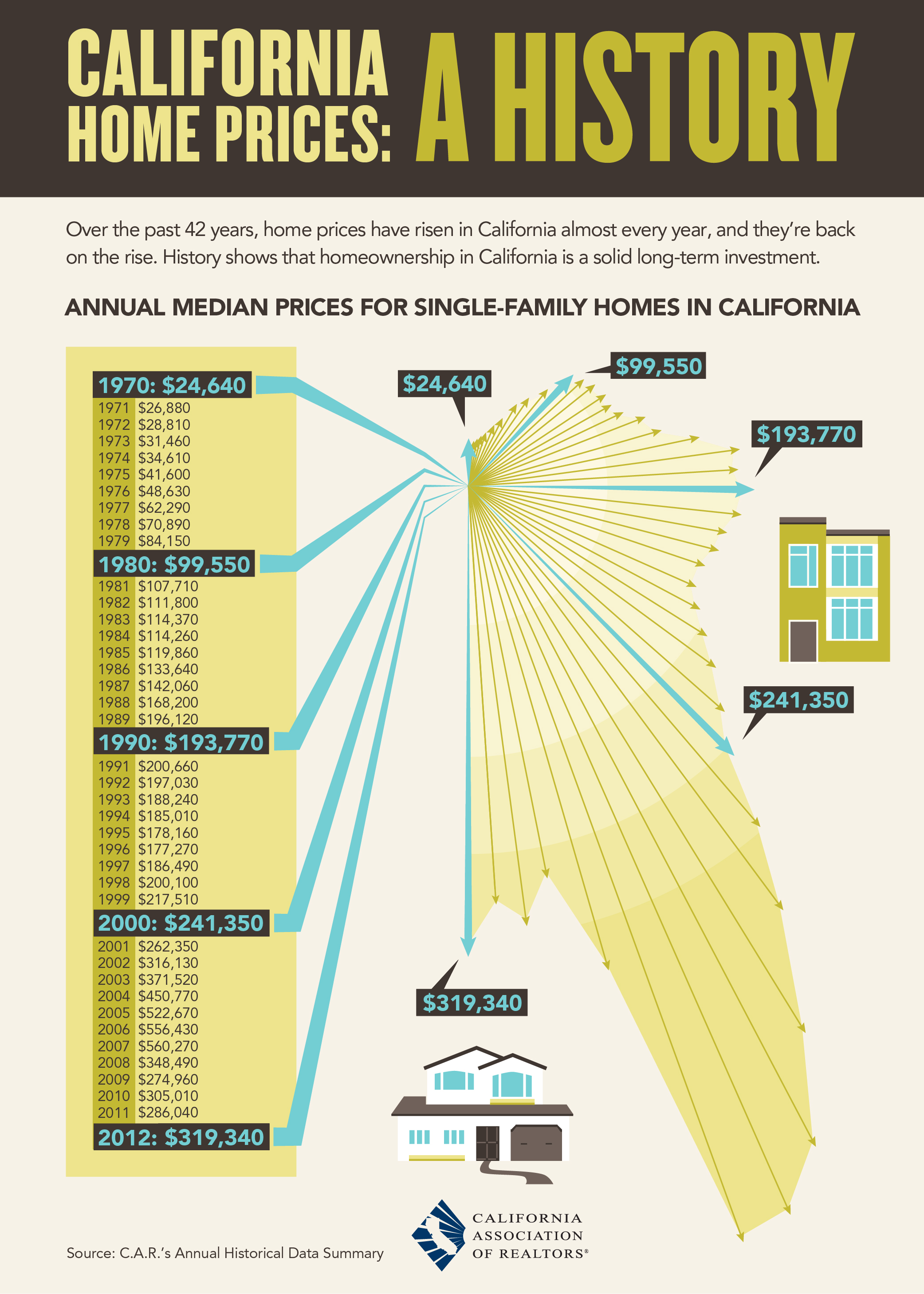 California Home Prices: A History