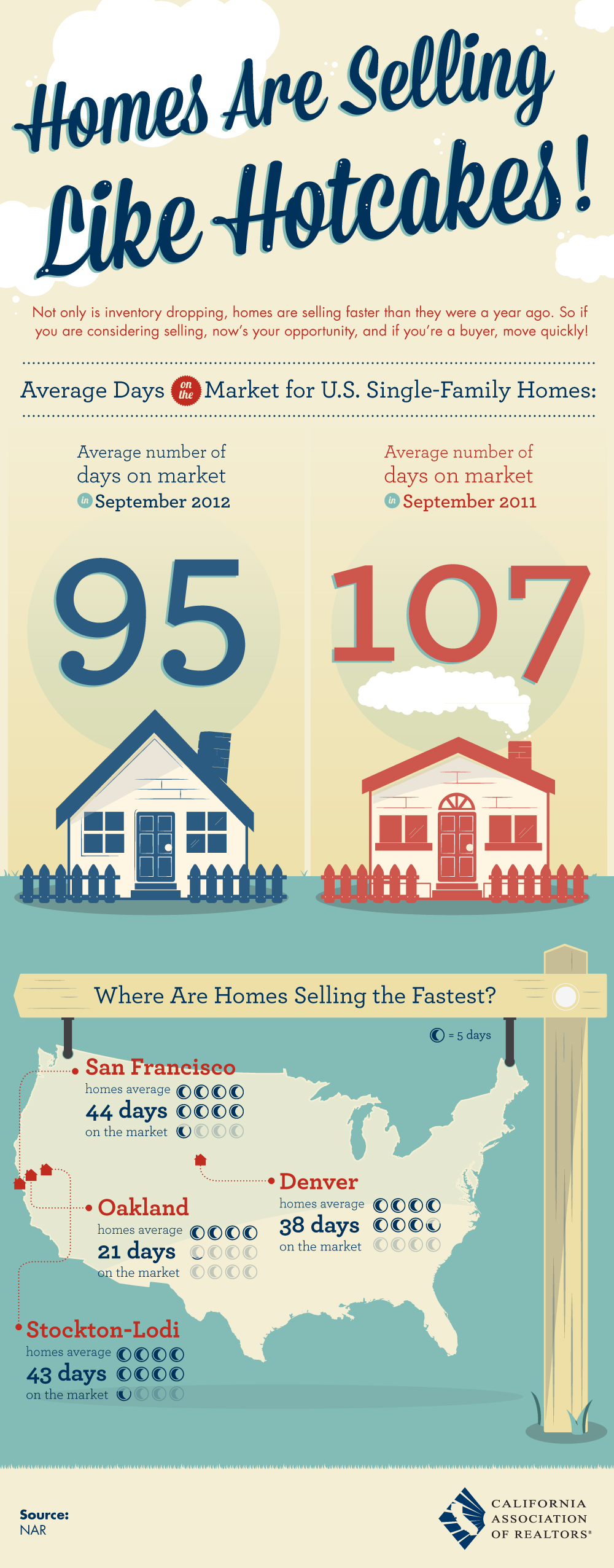 Homes are Selling Like Hotcakes!