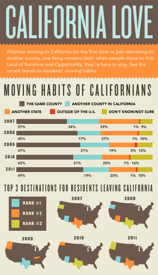 Moving Habits of Californians